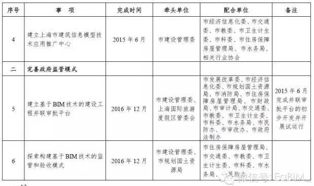 上海发布推进建筑信息模型技术应用三年行动计划 上海发布推进建筑信息模型技术应用三年行动计划