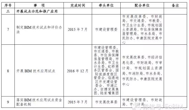 上海发布推进建筑信息模型技术应用三年行动计划 上海发布推进建筑信息模型技术应用三年行动计划