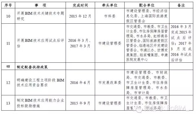 上海发布推进建筑信息模型技术应用三年行动计划 上海发布推进建筑信息模型技术应用三年行动计划