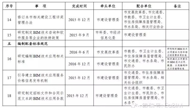 上海发布推进建筑信息模型技术应用三年行动计划 上海发布推进建筑信息模型技术应用三年行动计划