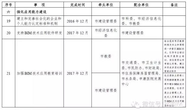 上海发布推进建筑信息模型技术应用三年行动计划 上海发布推进建筑信息模型技术应用三年行动计划