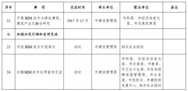 上海发布推进建筑信息模型技术应用三年行动计划 上海发布推进建筑信息模型技术应用三年行动计划