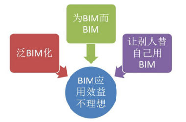 何关培：影响BIM成为生产力的BIM应用之怪现状-BIM建筑网