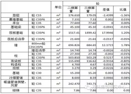 案例：万科探索BIM全过程运用实践