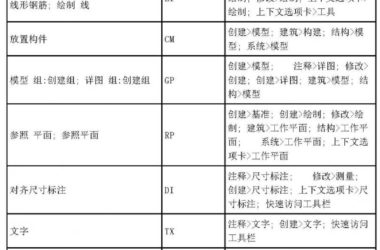 BIM软件小技巧：Revit2014所有快捷键汇总表格-BIM建筑网