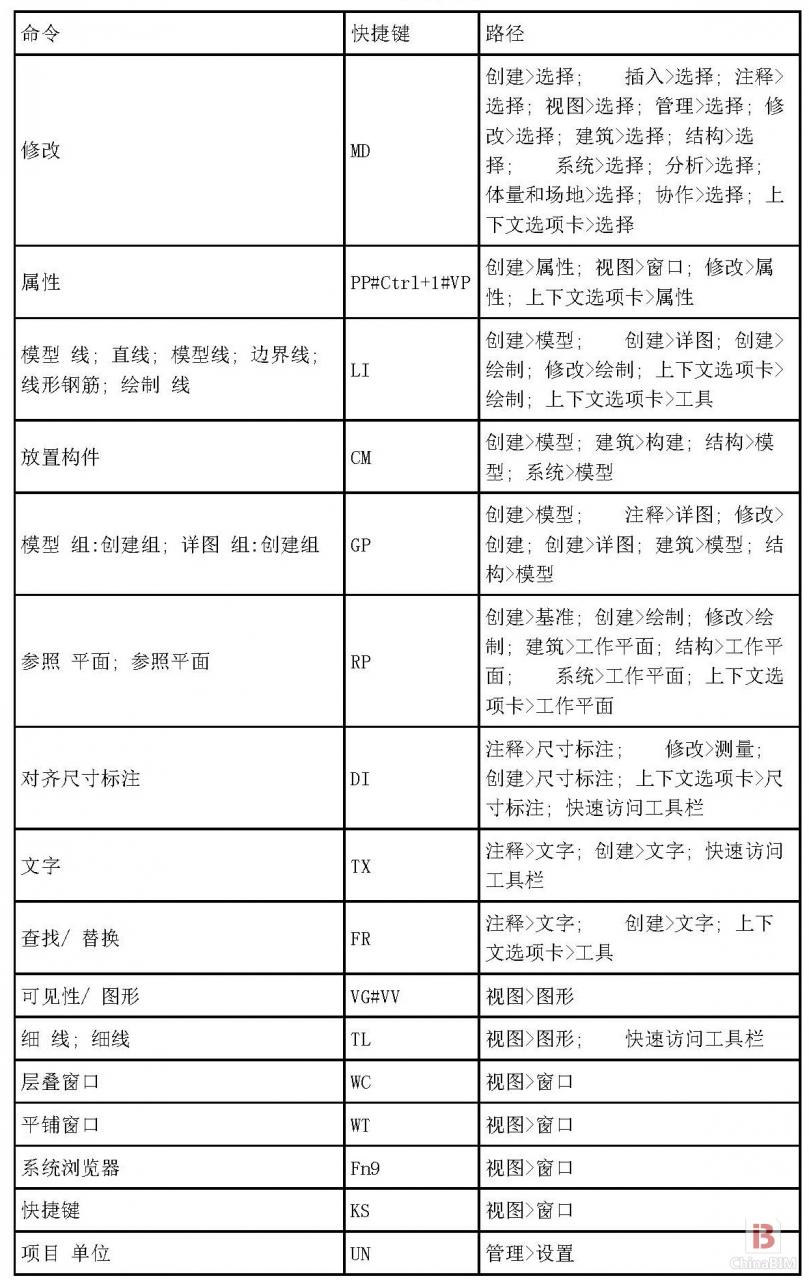 BIM软件小技巧:Revit2014所有快捷键汇总表格 BIM软件小技巧:Revit2014所有快捷键汇总表格