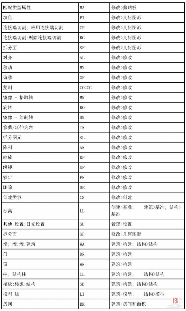 BIM软件小技巧:Revit2014所有快捷键汇总表格 BIM软件小技巧:Revit2014所有快捷键汇总表格