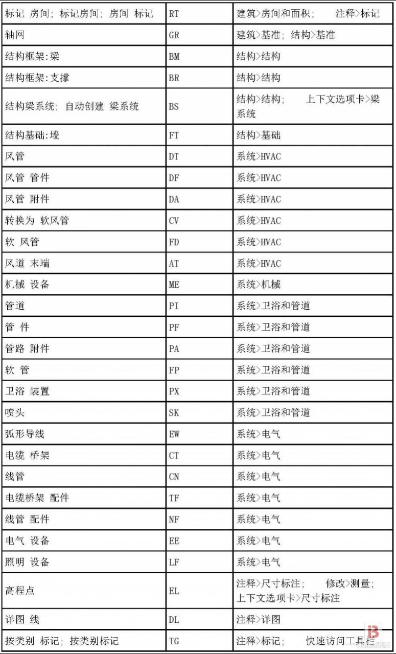 BIM软件小技巧:Revit2014所有快捷键汇总表格 BIM软件小技巧:Revit2014所有快捷键汇总表格