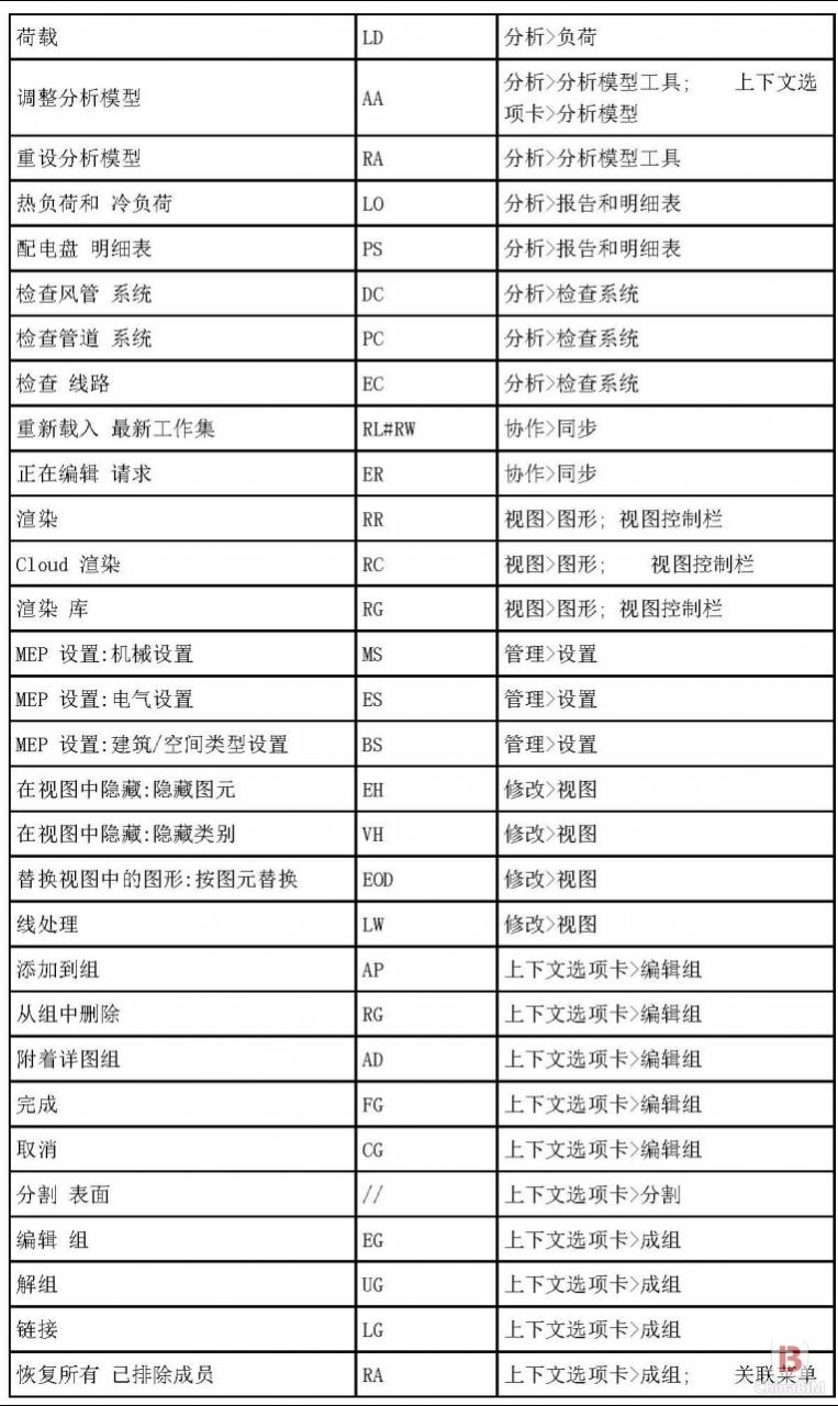 BIM软件小技巧:Revit2014所有快捷键汇总表格 BIM软件小技巧:Revit2014所有快捷键汇总表格