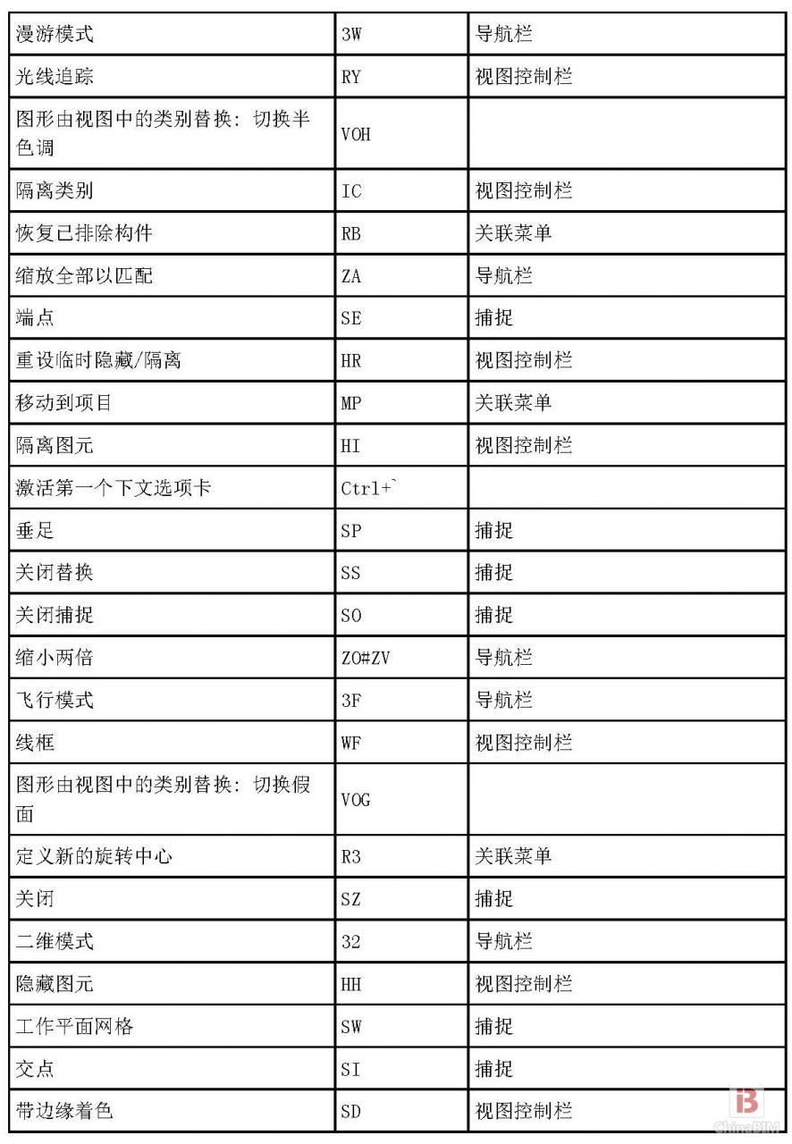 BIM软件小技巧:Revit2014所有快捷键汇总表格 BIM软件小技巧:Revit2014所有快捷键汇总表格