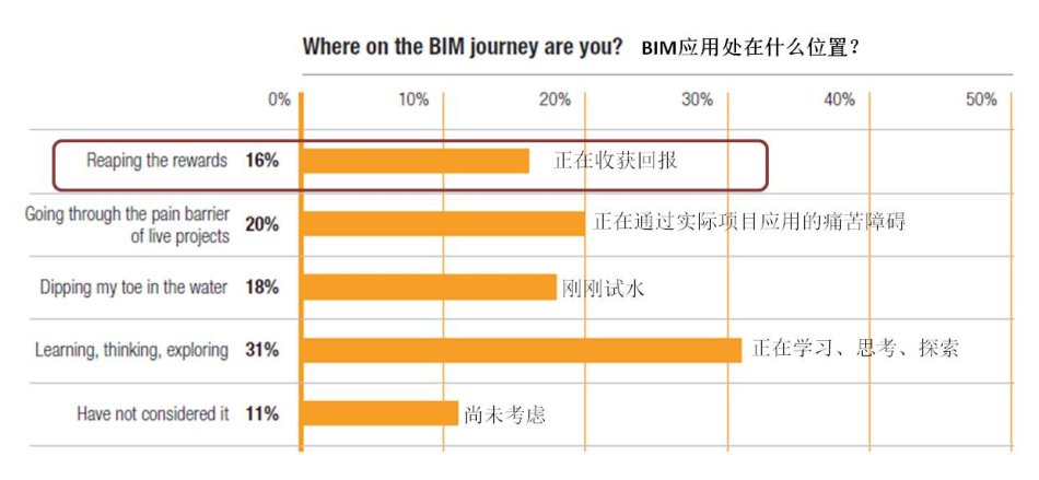 何关培：企业如何用BIM提高综合效益