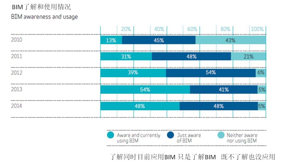 何关培：企业如何用BIM提高综合效益