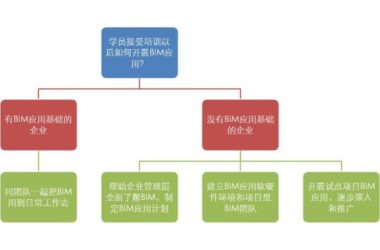 BIM应用基础不同的企业需要的培训方式也不同-BIM建筑网