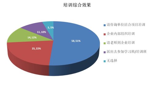 BIM应用基础不同的企业需要的培训方式也不同