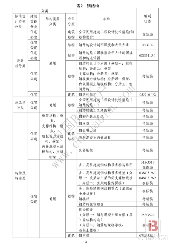 住建部正式印发《建筑产业现代化国家建筑标准设计体系》 住建部正式印发《建筑产业现代化国家建筑标准设计体系》