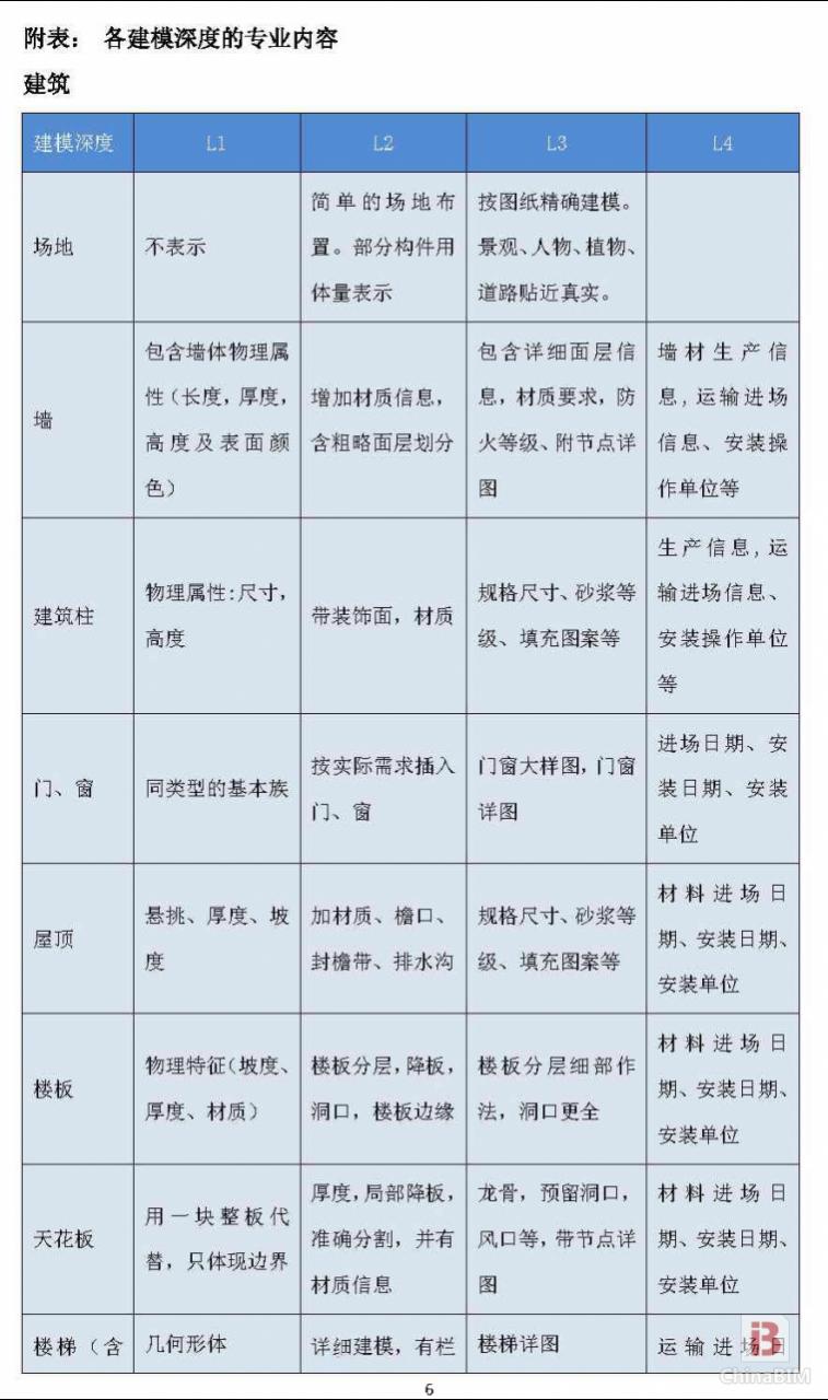 上海市建筑BIM建模深度和收费标准(讨论稿)