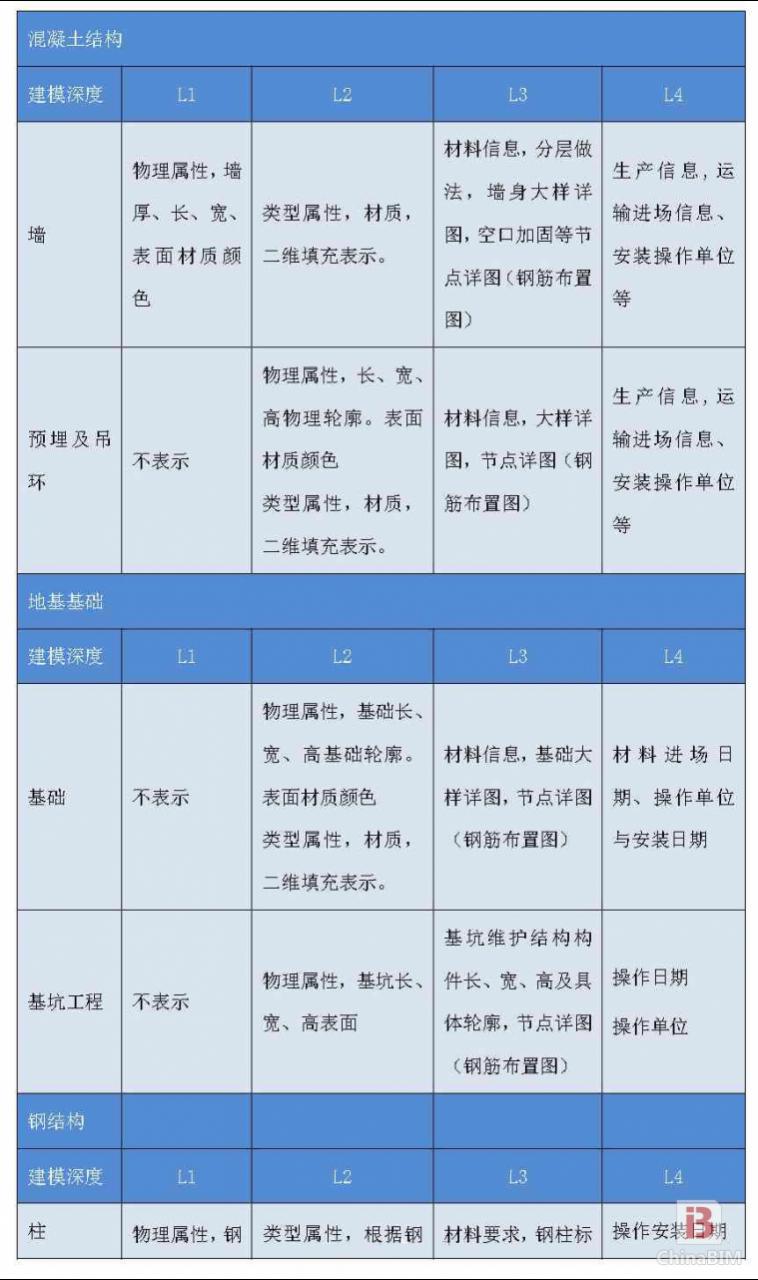 上海市建筑BIM建模深度和收费标准(讨论稿)