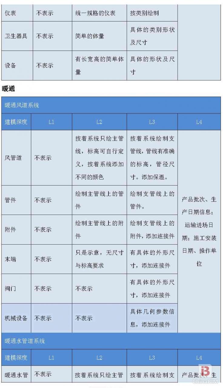 上海市建筑BIM建模深度和收费标准(讨论稿)