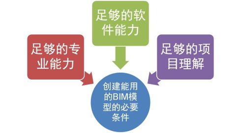 创建一个能用的BIM模型绝非易事 创建一个能用的BIM模型绝非易事