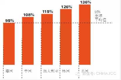 BIM发展现状-大部分项目形式大于实际