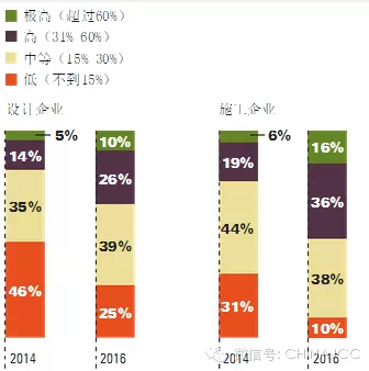 BIM发展现状-大部分项目形式大于实际