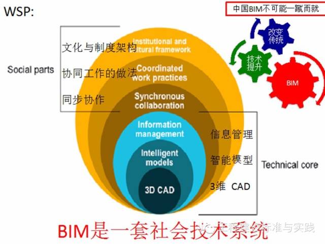 黄强谈“BIM的难点”