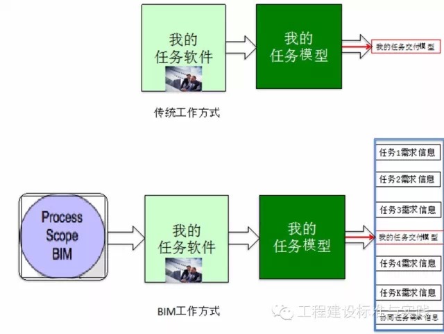 黄强谈“BIM的难点”