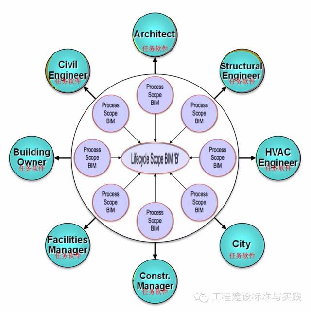 黄强谈“BIM的难点”