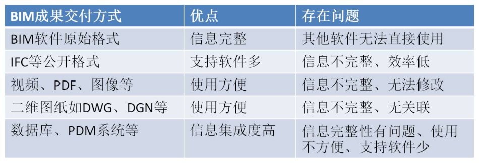 BIM应用最好的信息交换方法是不交换