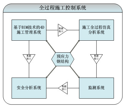 基于BIM技术的预应力空间结构全过程施工控制