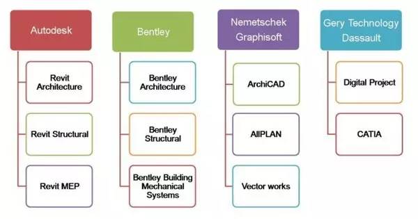 解读“何氏分类法”中的BIM建模软件 解读“何氏分类法”中的BIM建模软件