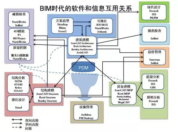 解读“何氏分类法”中的BIM建模软件 解读“何氏分类法”中的BIM建模软件