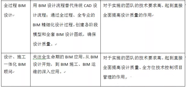 《民用建筑信息模型设计标准》导读--交付要求篇(五) 《民用建筑信息模型设计标准》导读--交付要求篇(五)