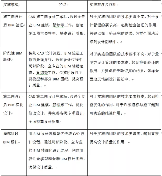 《民用建筑信息模型设计标准》导读--交付要求篇(五) 《民用建筑信息模型设计标准》导读--交付要求篇(五)