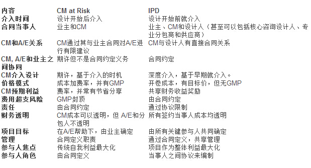 BIM案例比较:Autodesk AEC总部 vs 滨法州立大学冰球馆 BIM案例比较:Autodesk AEC总部 vs 滨法州立大学冰球馆