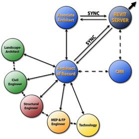 BIM案例比较:Autodesk AEC总部 vs 滨法州立大学冰球馆 BIM案例比较:Autodesk AEC总部 vs 滨法州立大学冰球馆