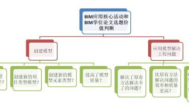 何关培：如何从BIM应用角度判断BIM相关学位论文选题是否有实际价值？-BIM建筑网