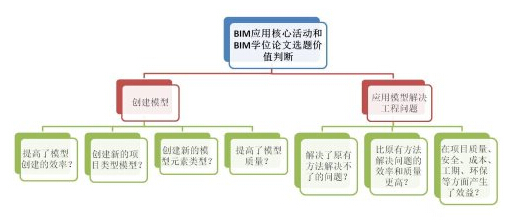 何关培:如何从BIM应用角度判断BIM相关学位论文选题是否有实际价值? 何关培:如何从BIM应用角度判断BIM相关学位论文选题是否有实际价值?