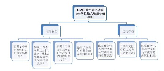 何关培:如何从BIM应用角度判断BIM相关学位论文选题是否有实际价值? 何关培:如何从BIM应用角度判断BIM相关学位论文选题是否有实际价值?