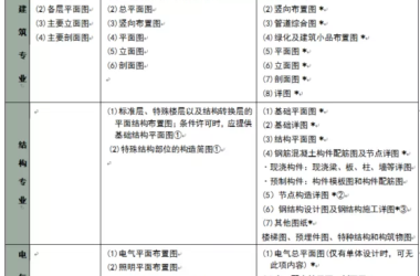 企业级BIM设计交付标准--BIM模式下图纸的交付（五）-BIM建筑网
