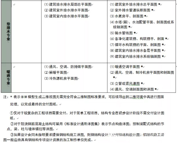 企业级BIM设计交付标准--BIM模式下图纸的交付(五) 企业级BIM设计交付标准--BIM模式下图纸的交付(五)