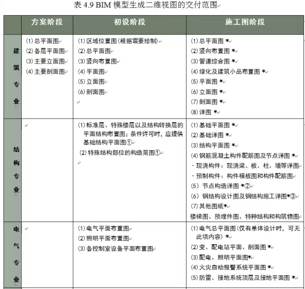 企业级BIM设计交付标准--BIM模式下图纸的交付(五) 企业级BIM设计交付标准--BIM模式下图纸的交付(五)