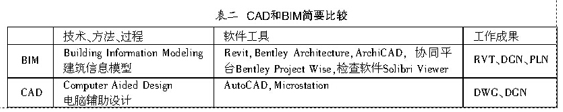 关于当前我国建筑装饰行业BIM发展的若干认识 关于当前我国建筑装饰行业BIM发展的若干认识
