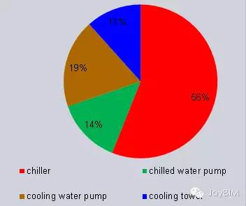 关于楼宇自控和BIM运维的结合