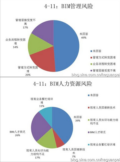 何关培:企业BIM应用实施执行层面风险只有一个——把BIM当魔术 何关培:企业BIM应用实施执行层面风险只有一个——把BIM当魔术