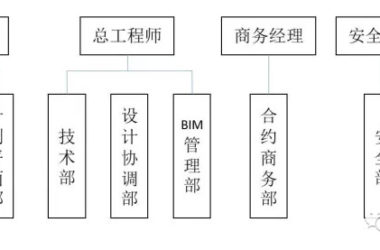 国内总包使用BIM的常见几个误区-BIM建筑网