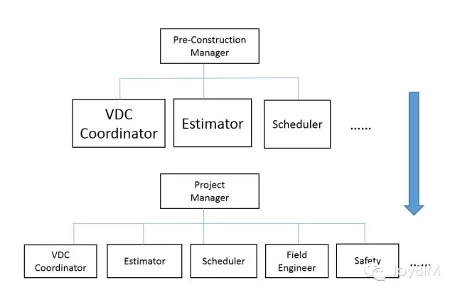 国内总包使用BIM的常见几个误区 国内总包使用BIM的常见几个误区