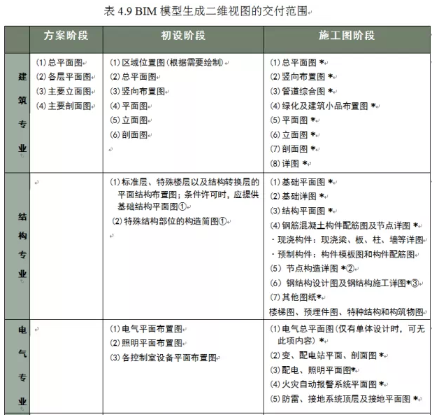 BIM模式下二维视图的交付模式