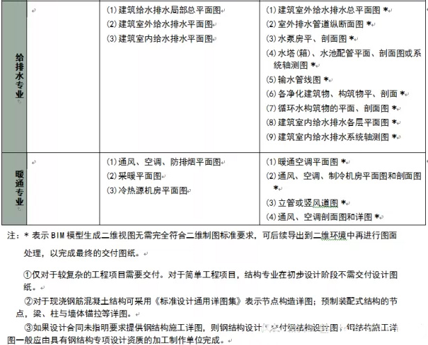 BIM模式下二维视图的交付模式