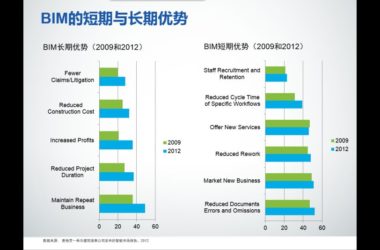 BIM的短期与长期优势-BIM建筑网